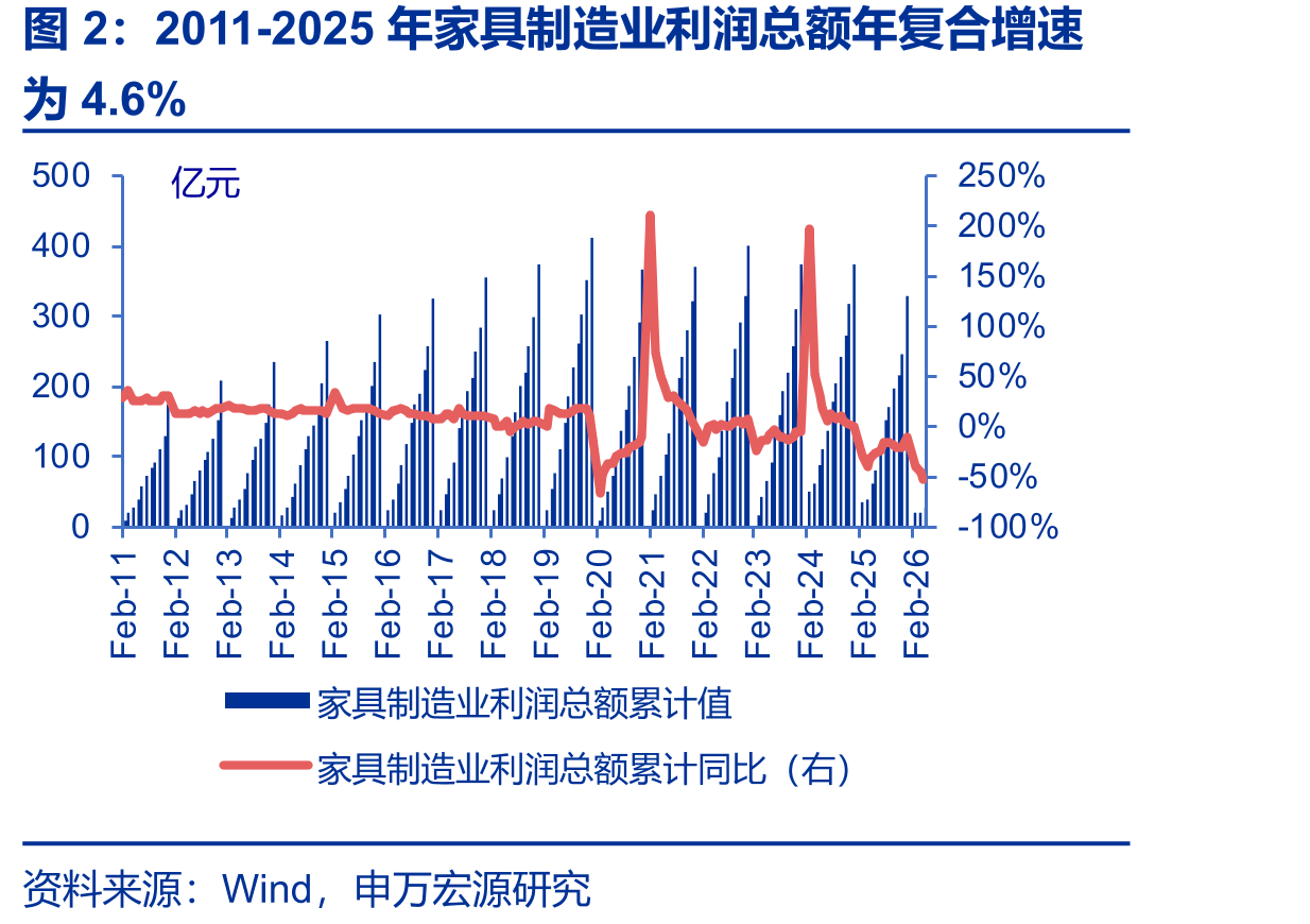 2011-2025年家具制造业利润总额年复合增速