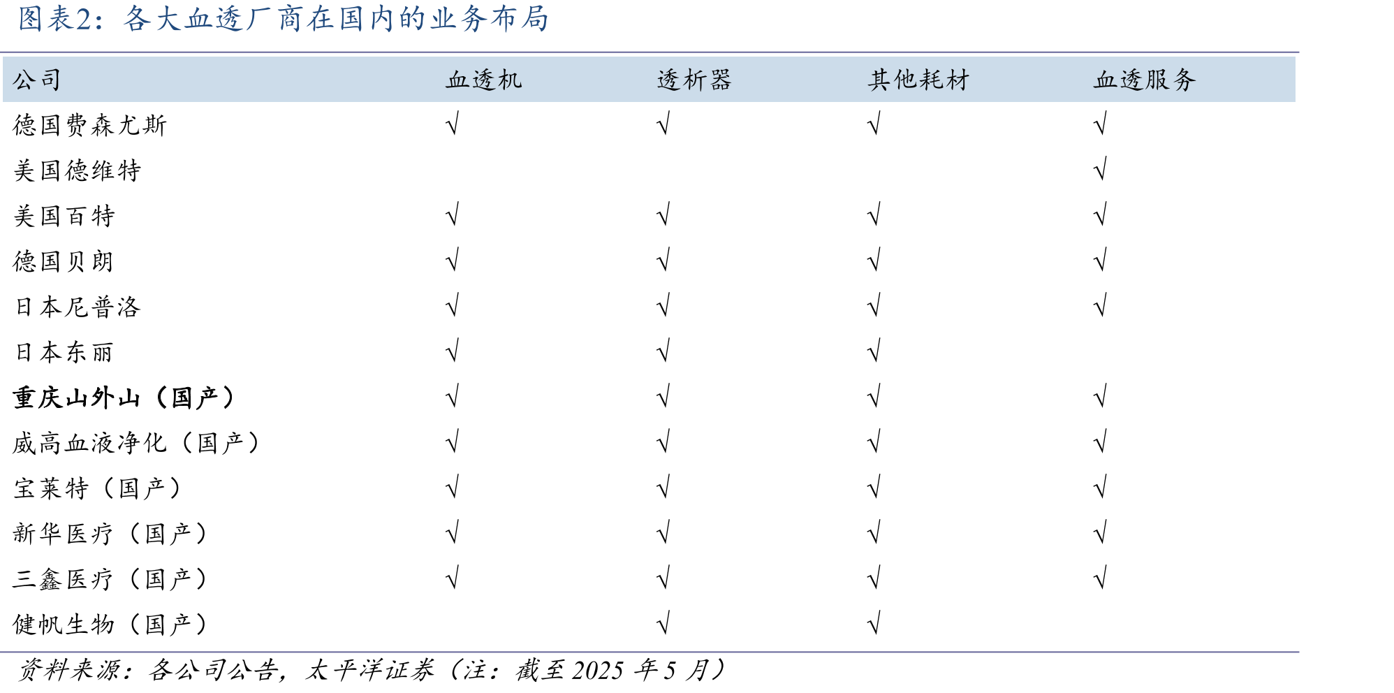 各大血透厂商在国内的业务布局