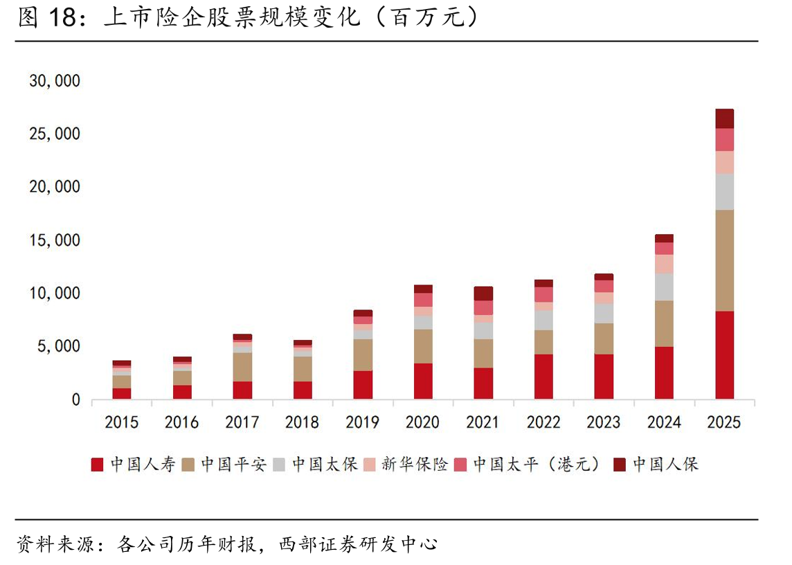 上市险企股票规模变化（百万元）