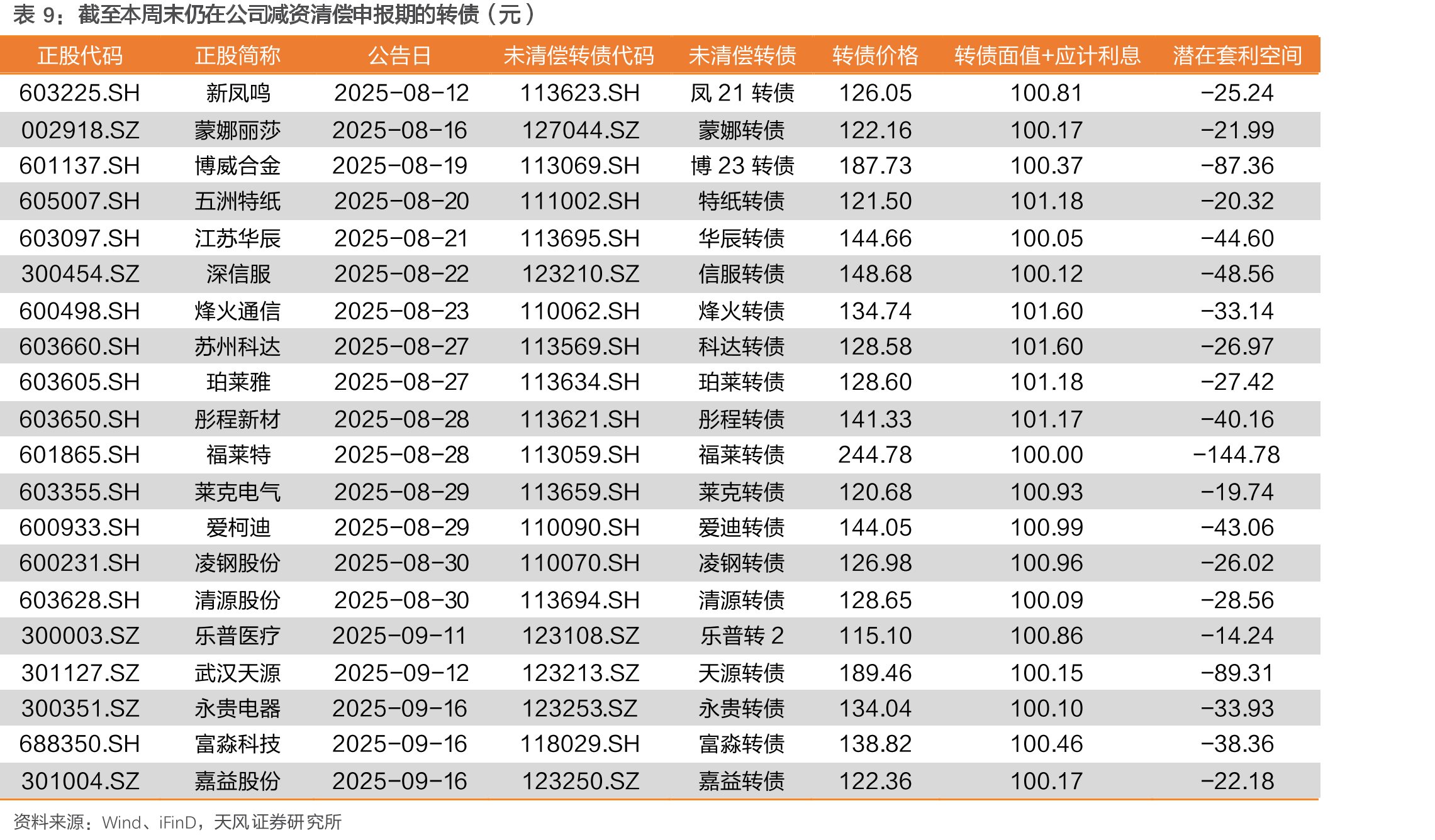 2023年以来大小盘分类下转债表现_第2页