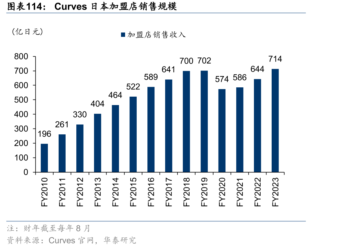 Curves日本加盟店销售规模