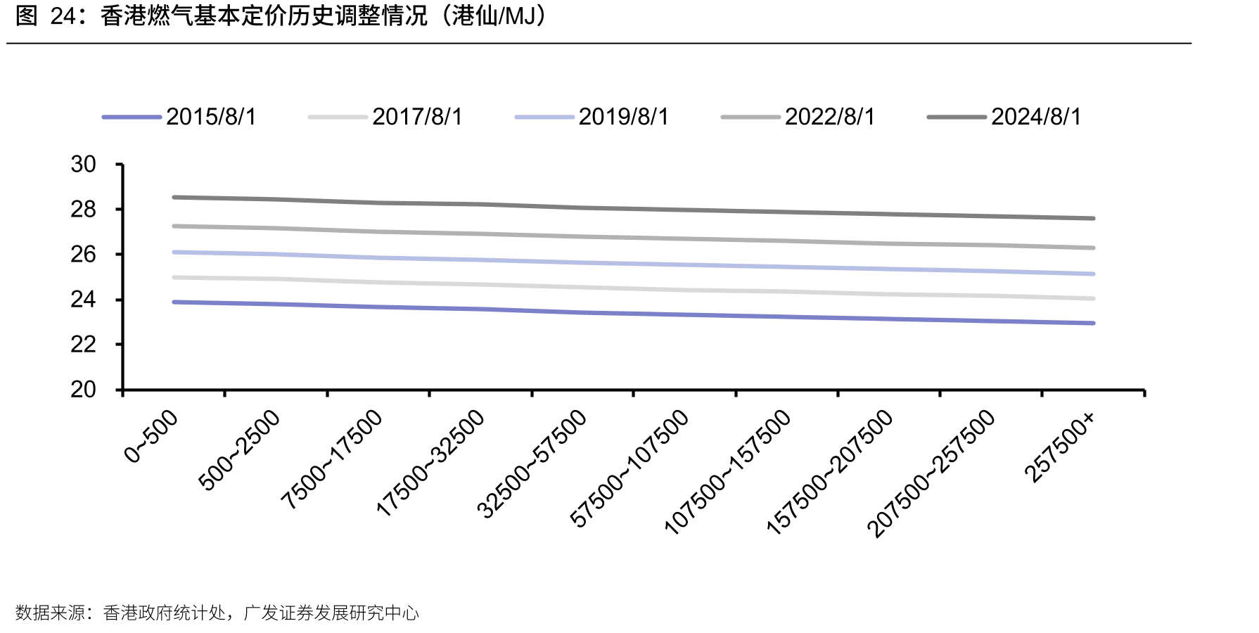 香港燃气基本定价历史调整情况（港仙/MJ）
