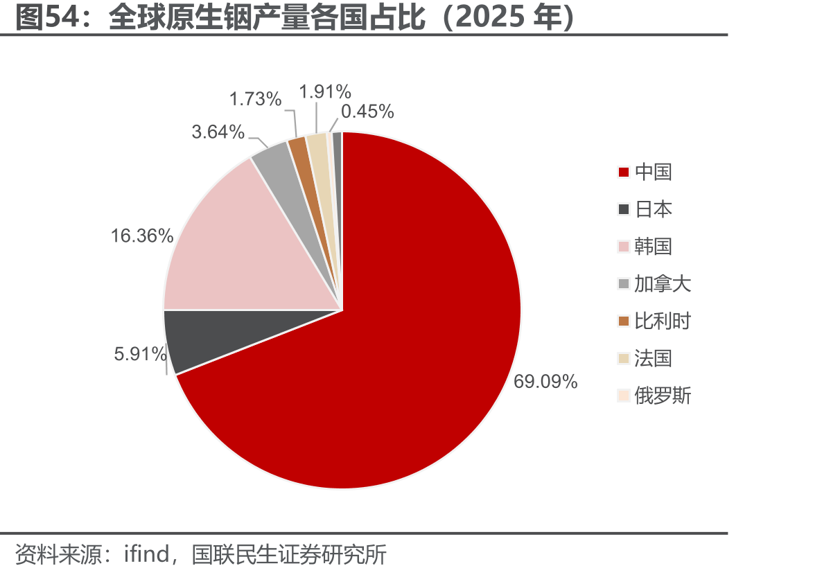 全球原生铟产量各国占比（2025年）