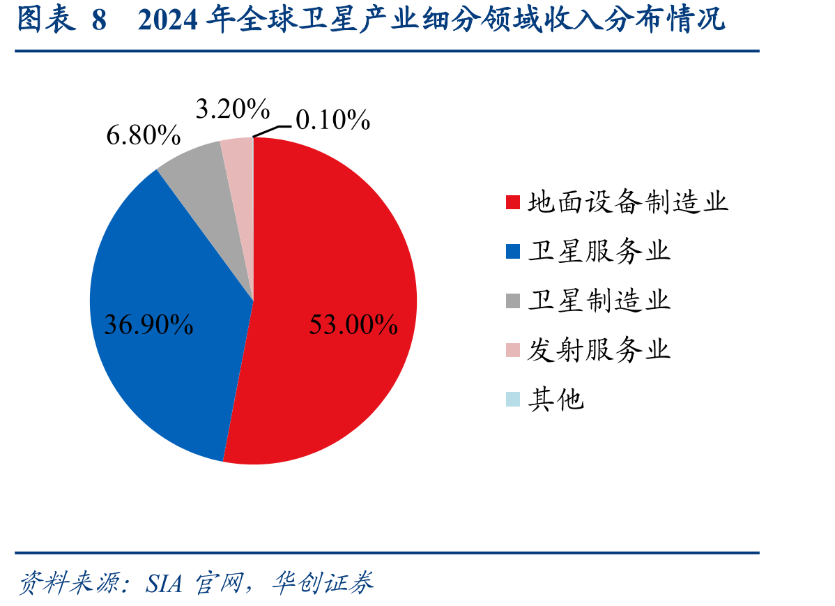 图表82024年全球卫星产业细分领域收入分布情况