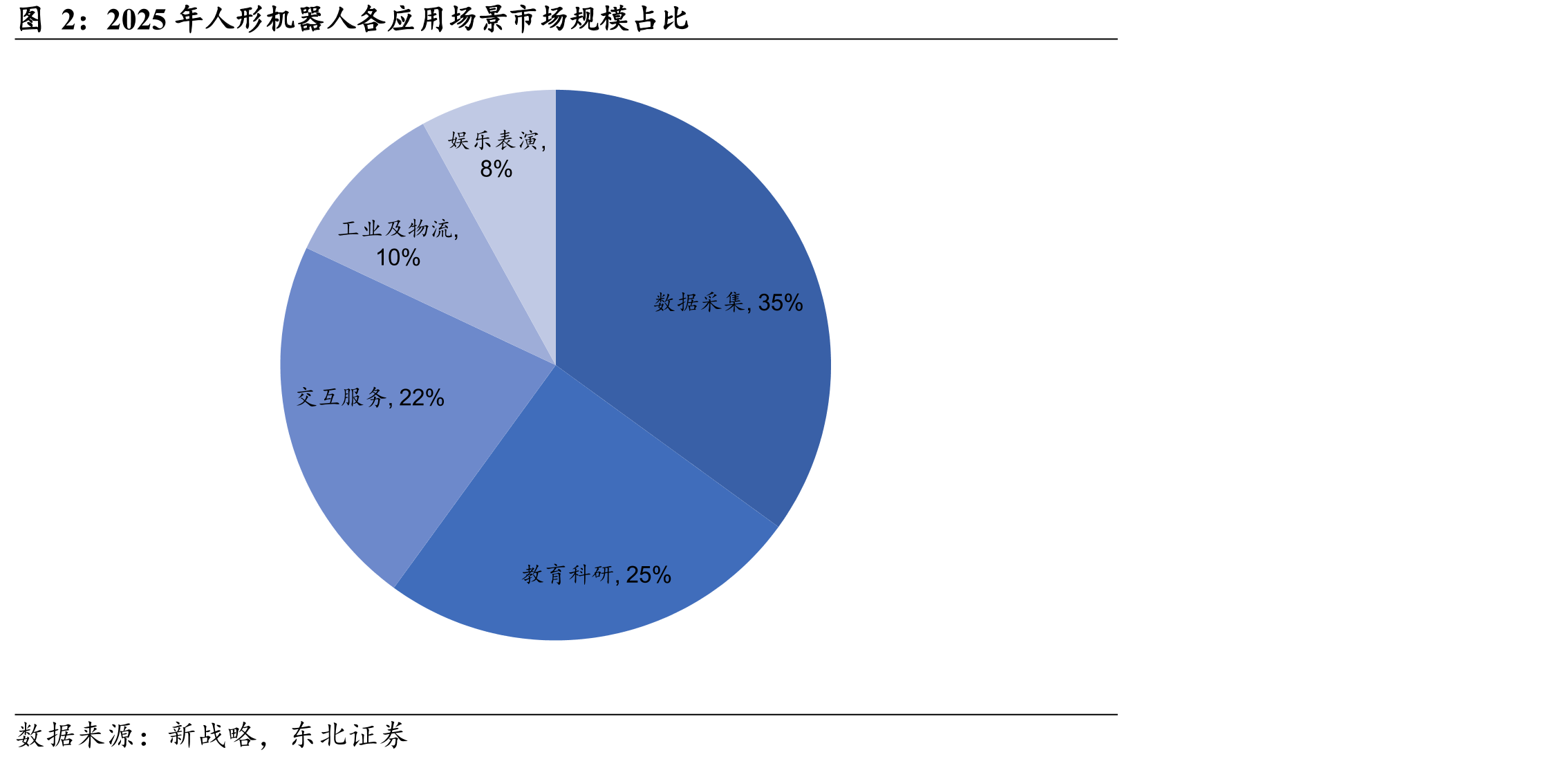 2025年人形机器人各应用场景市场规模占比