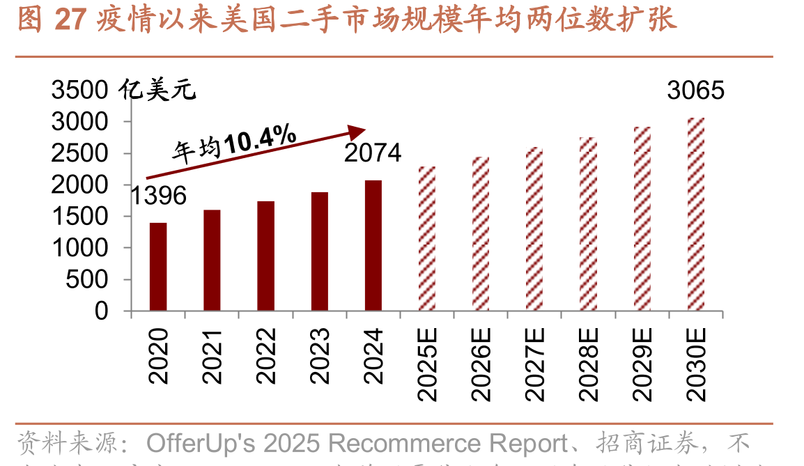 图27疫情以来美国二手市场规模年均两位数扩张