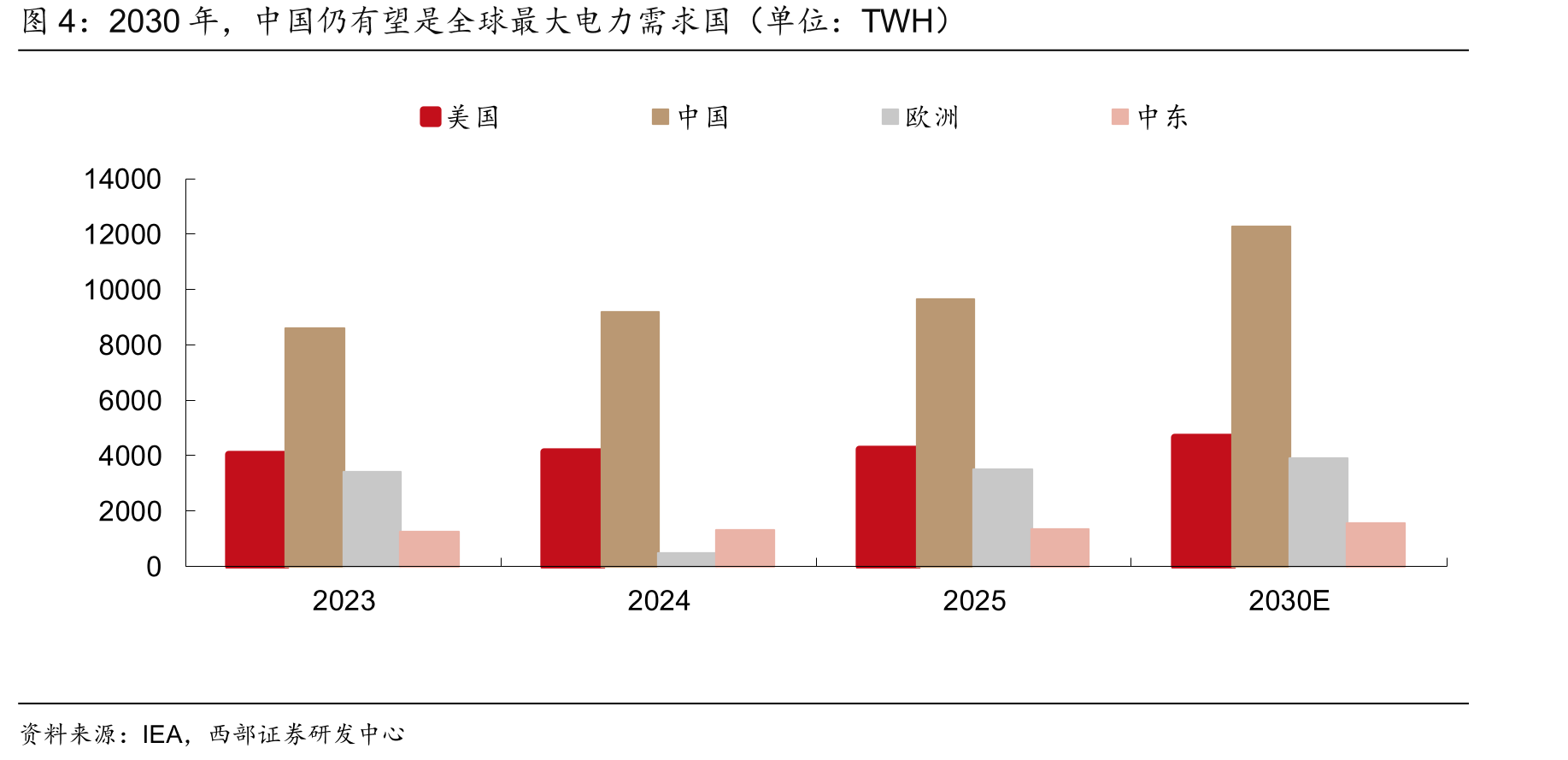 2030年，中国仍有望是全球最大电力需求国（单位：TWH）