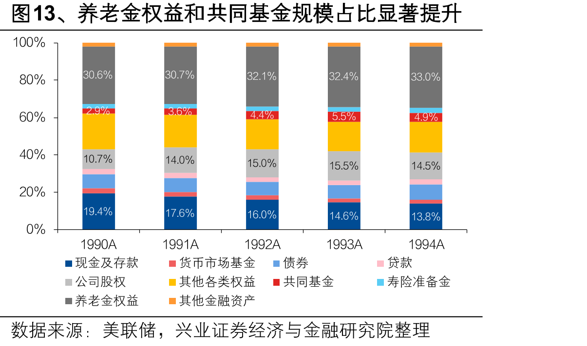 图13、养老金权益和共同基金规模占比显著提升