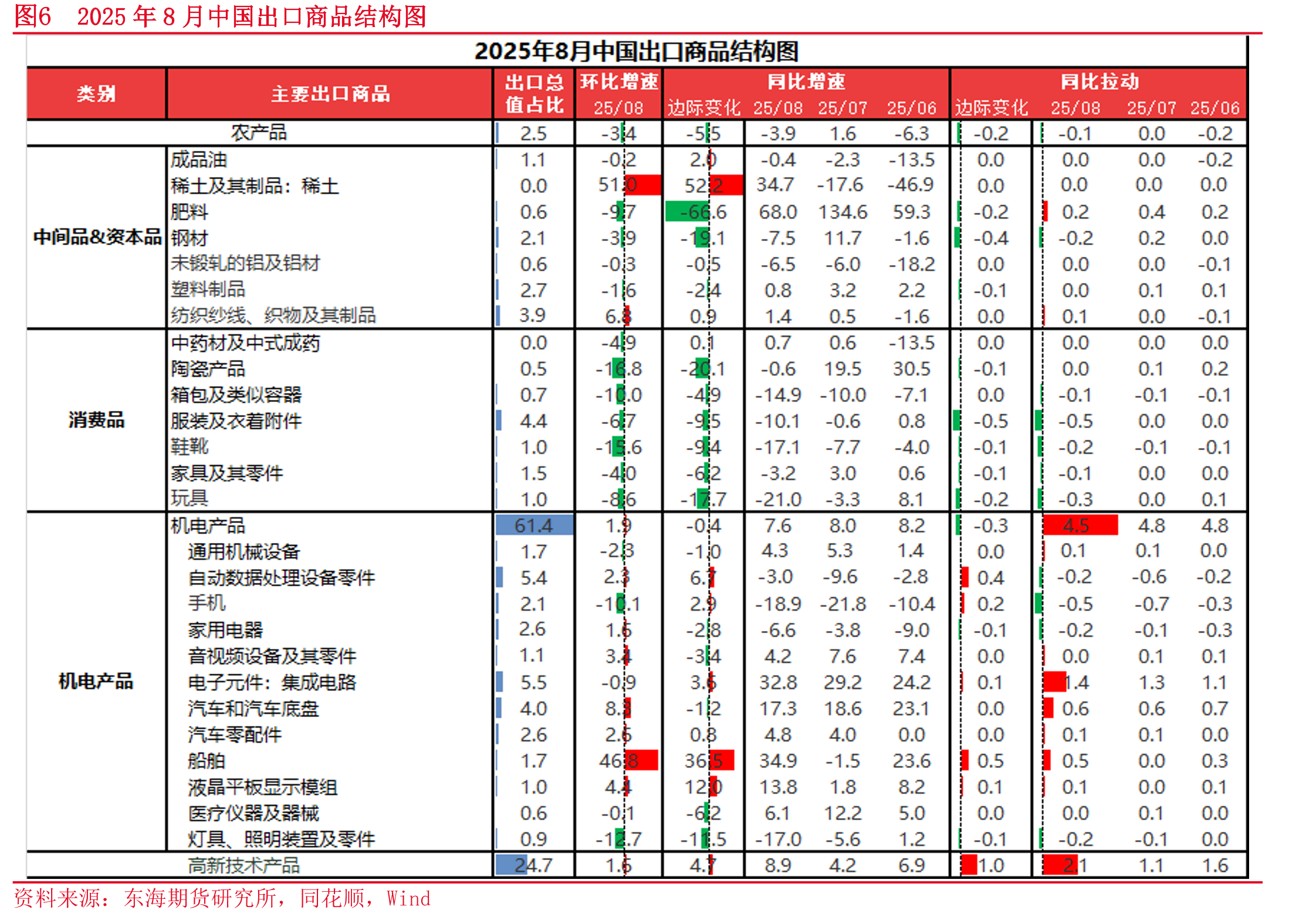 图62025年8月中国出口商品结构