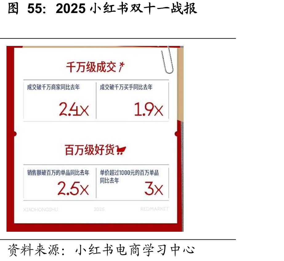 2025小红书双十一战报