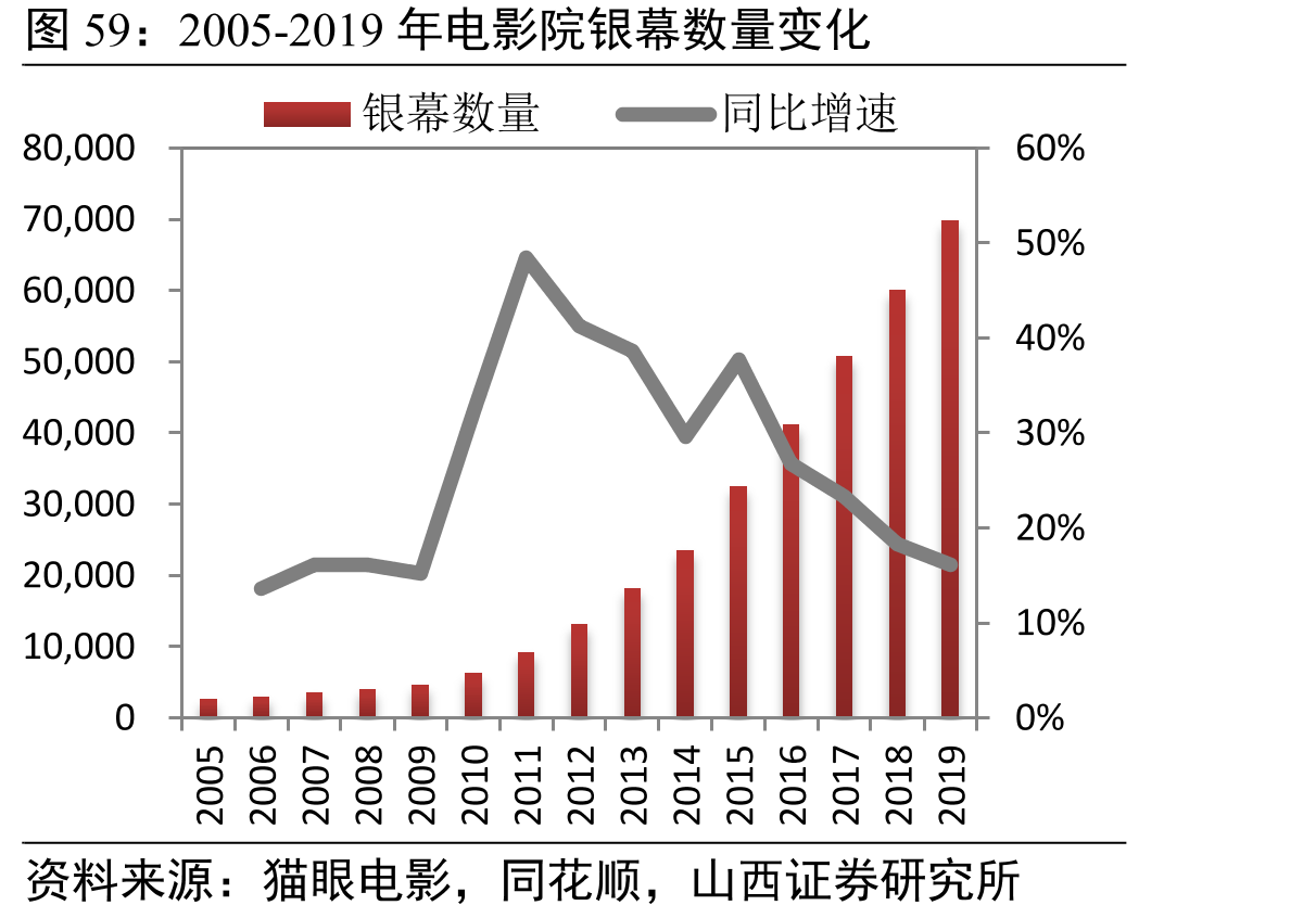 2005-2019年电影院银幕数量变化