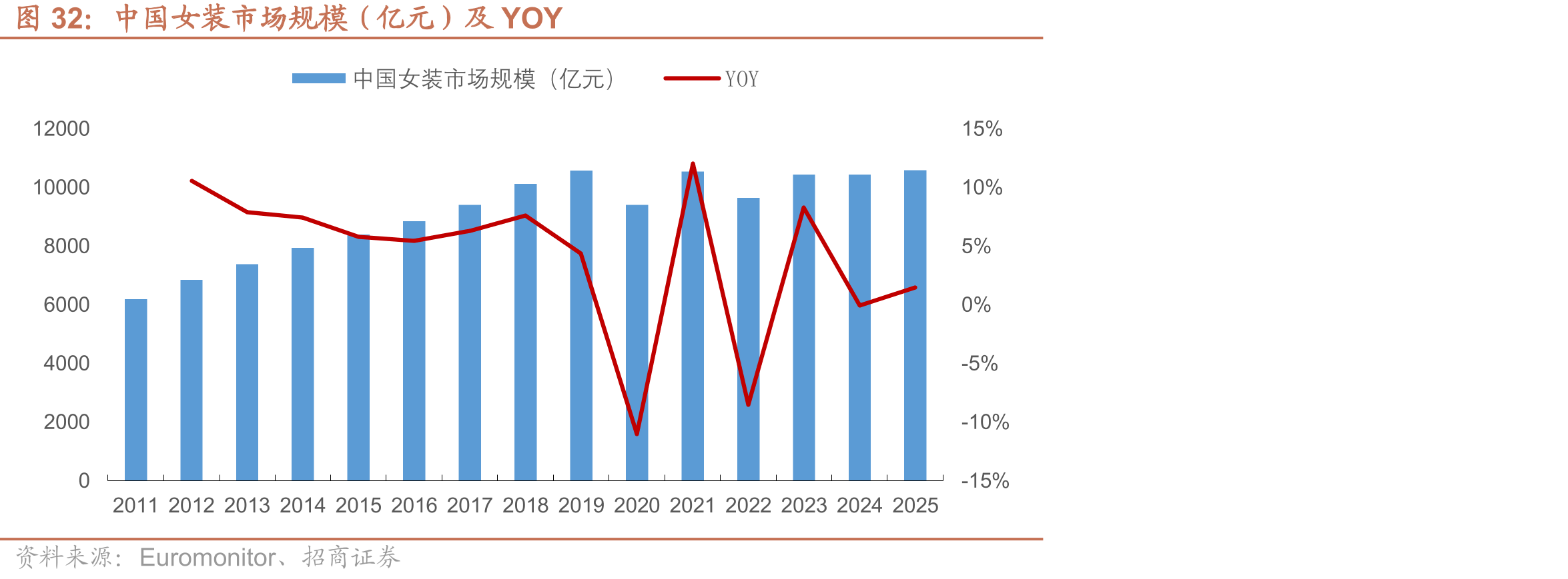 中国女装市场规模（亿元）及YOY