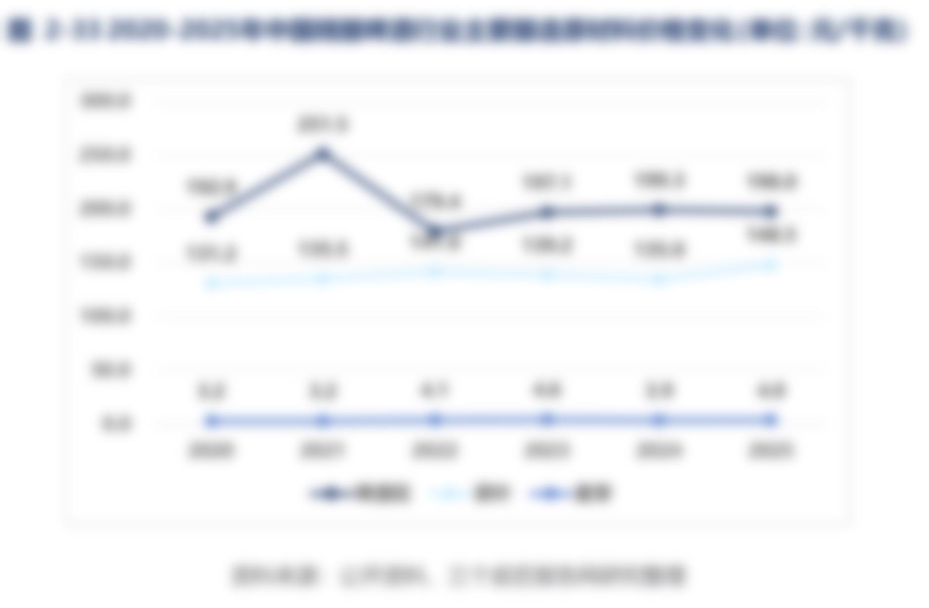 图2-332020-2025年中国精酿啤酒行业主要酿造原材料价格变化（单位：元/千克）