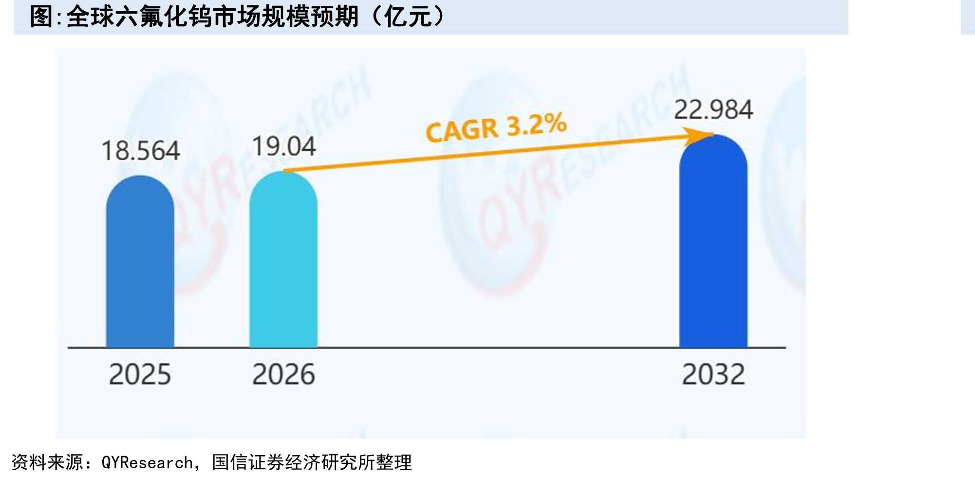 全球六氟化钨市场规模预期（亿元）