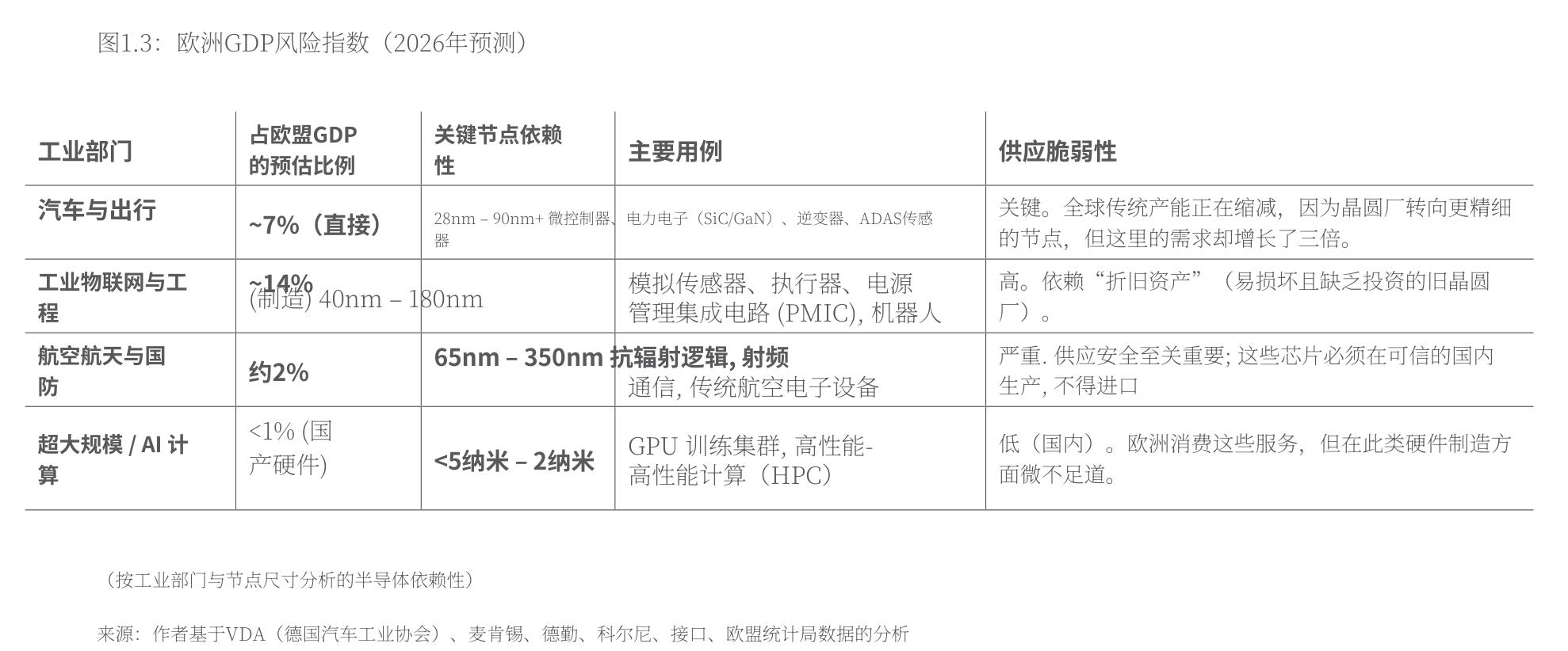 欧洲GDP风险指数：23%经济产出锚定成熟节点，前沿计算贡献不足1%