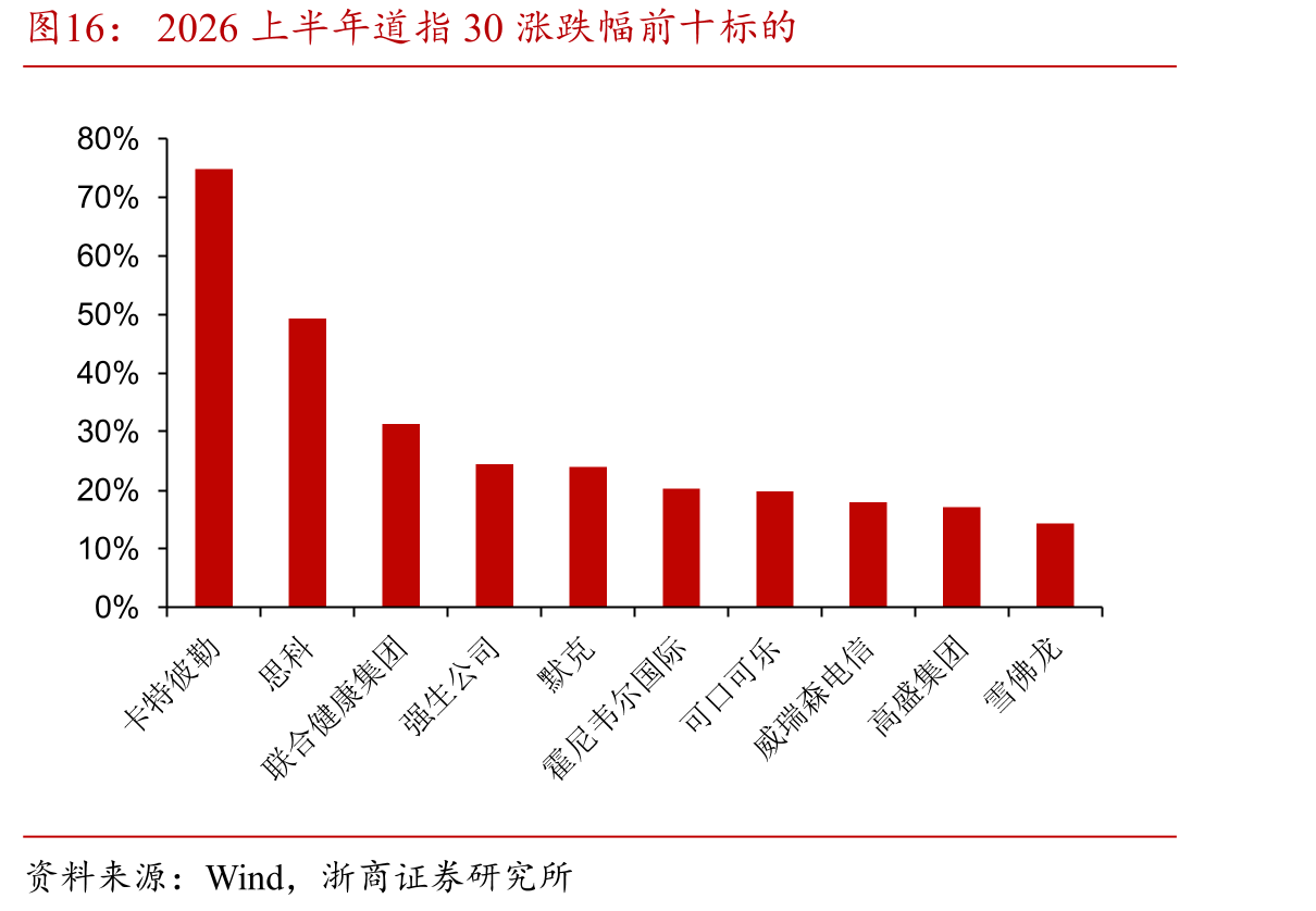 2026上半年道指30涨跌幅前十标的