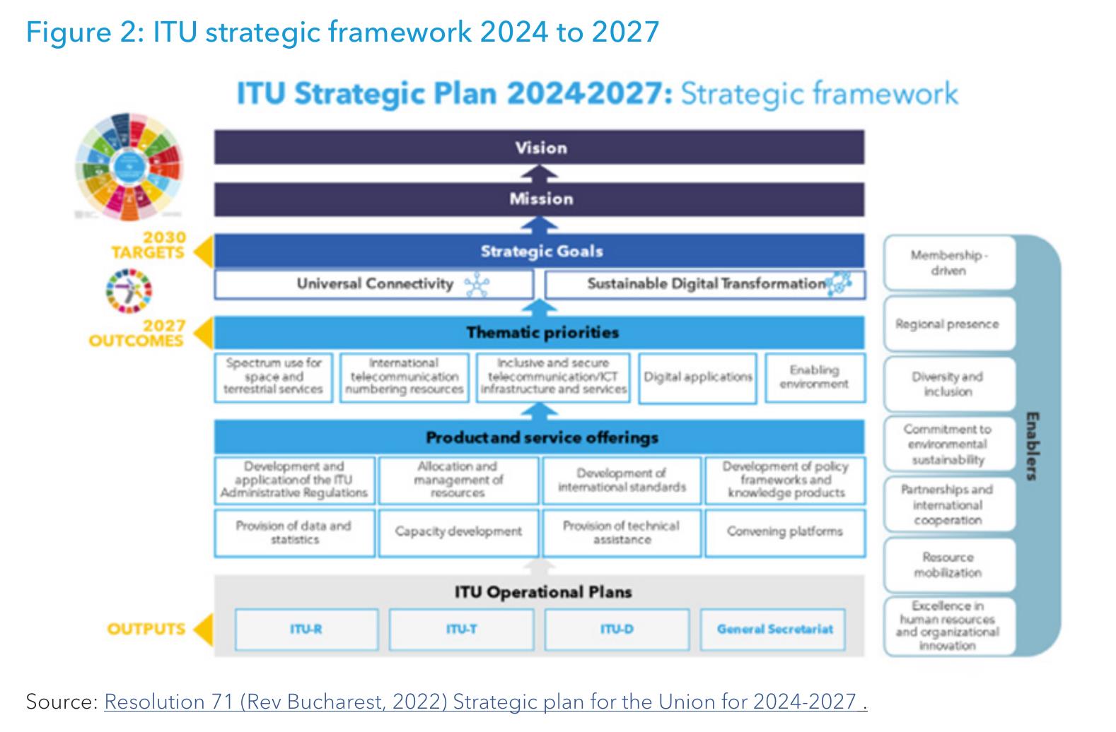 Figure 2： ITU strategic framework 2024 to 2027