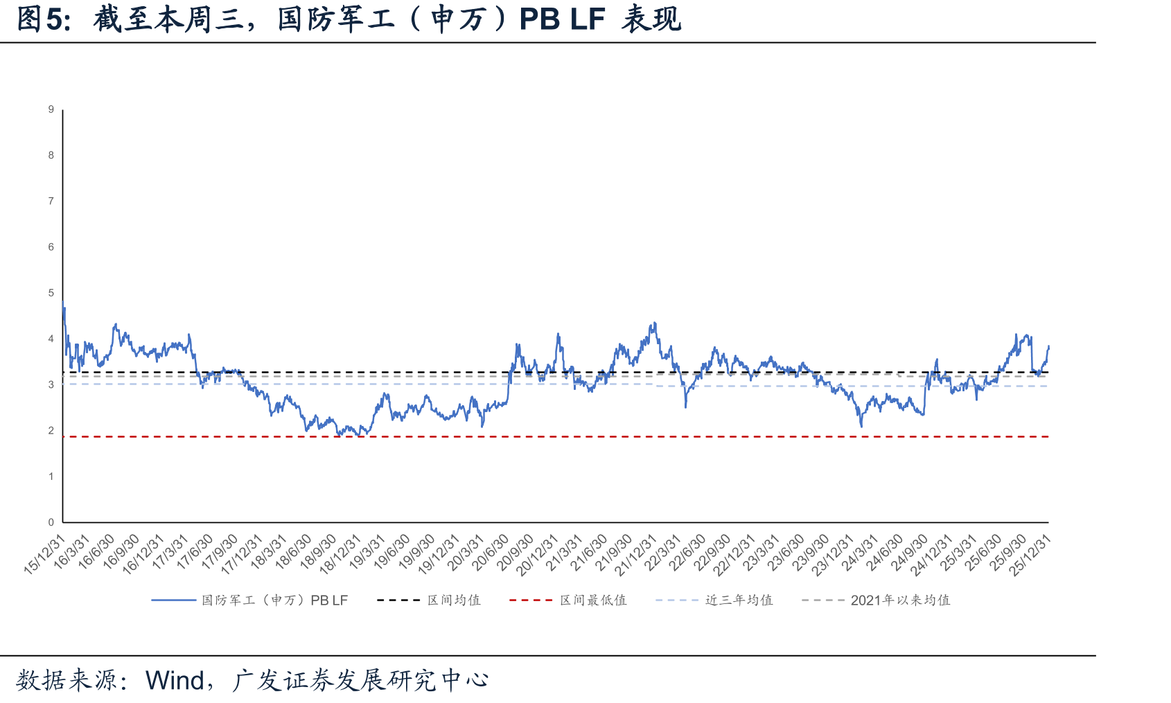 截至本周三，国防军工（申万）PBLF表现