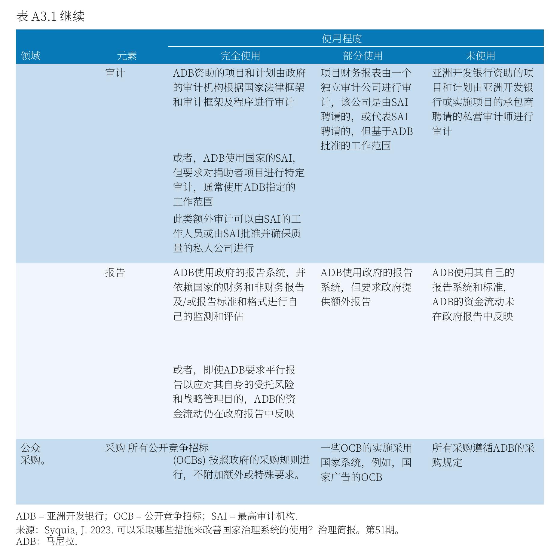 表17.关于治理和财政政策方面的特定国家的关键实践_第5页