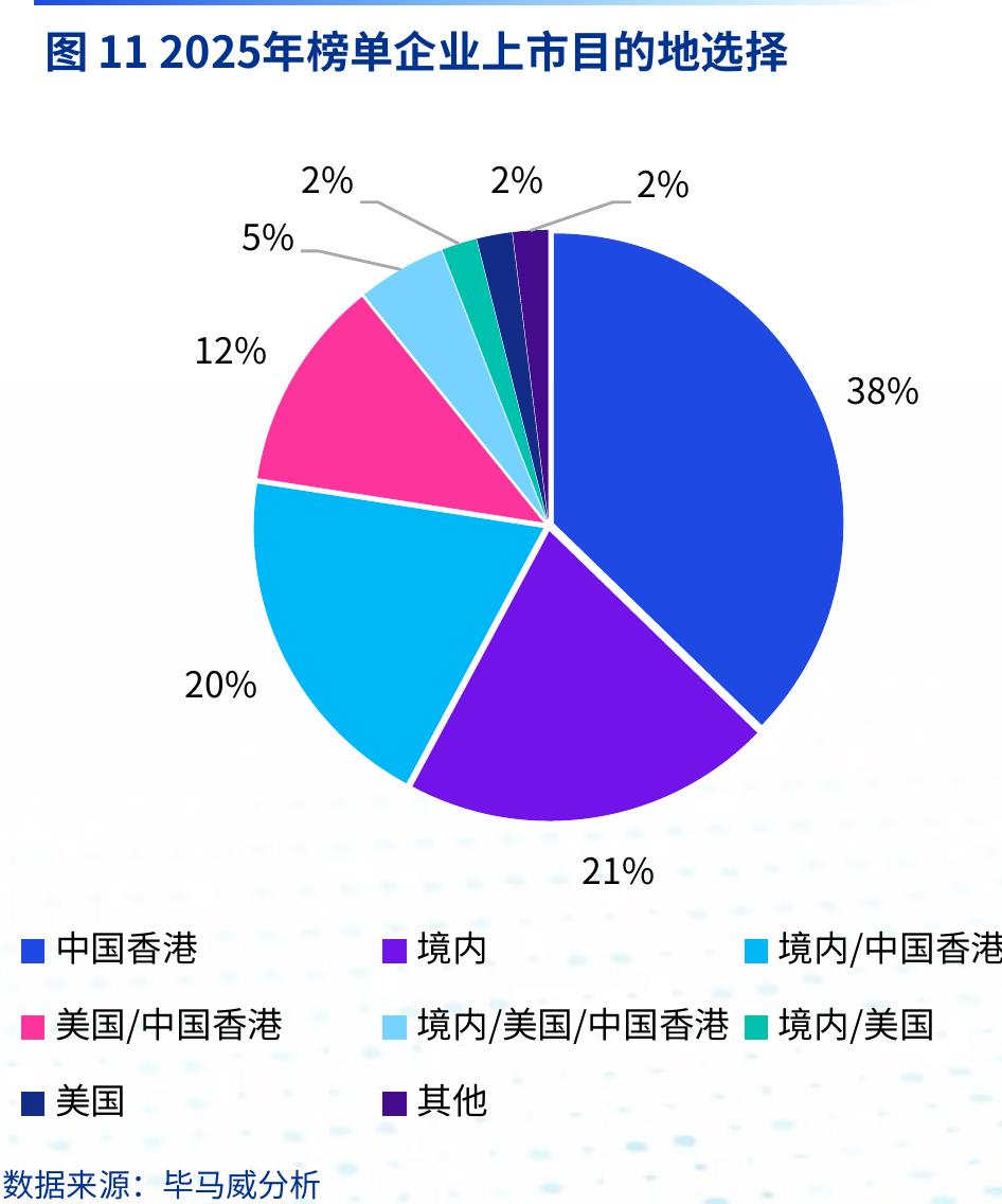 图32025年榜单企业城市群分布，家_第2页