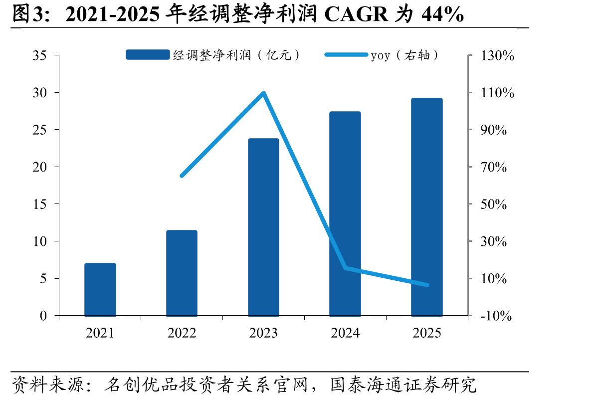 2021-2025年经调整净利润CAGR为44%