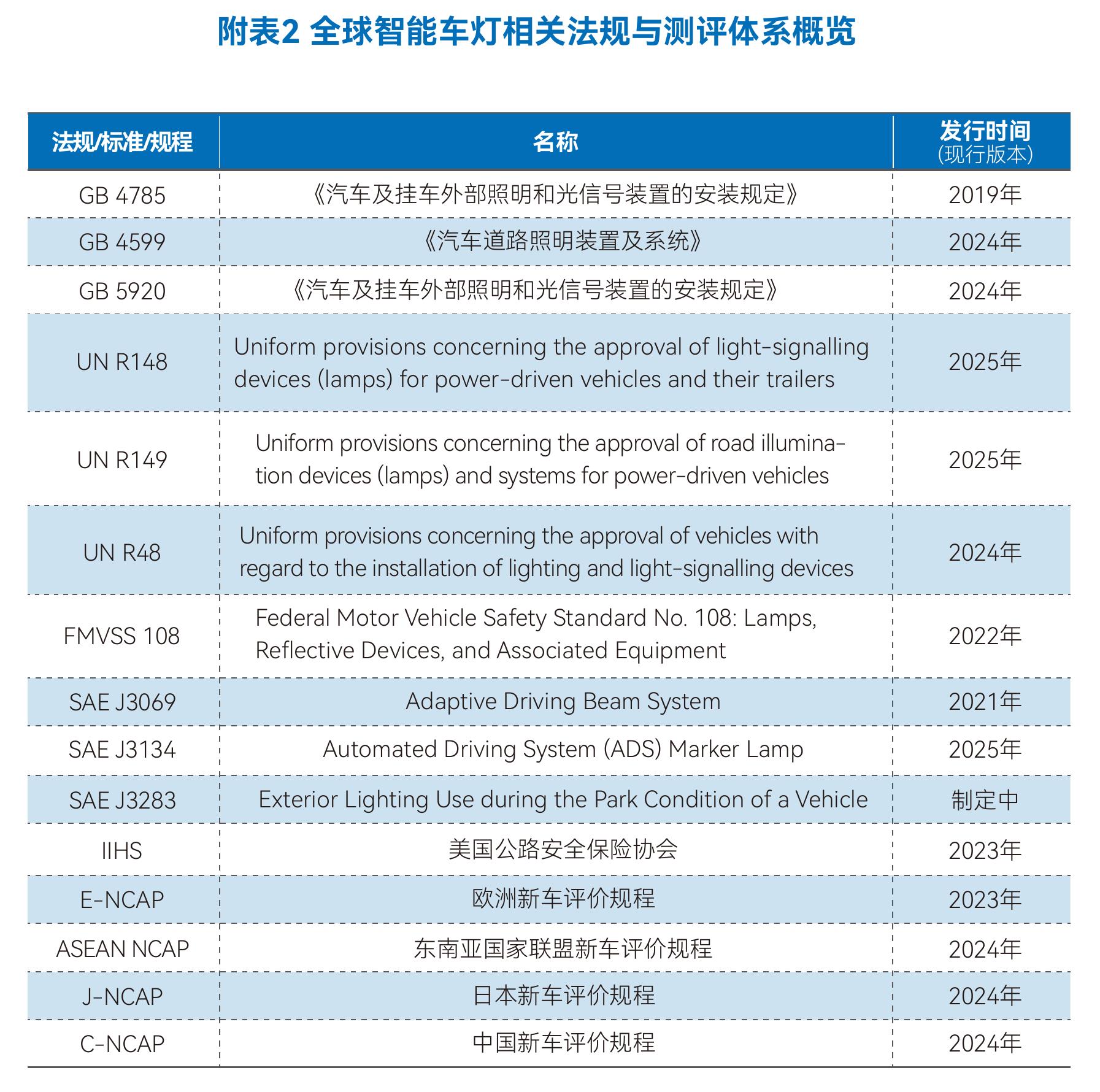 表8全球车灯法规智能化演进趋势总结表_第2页