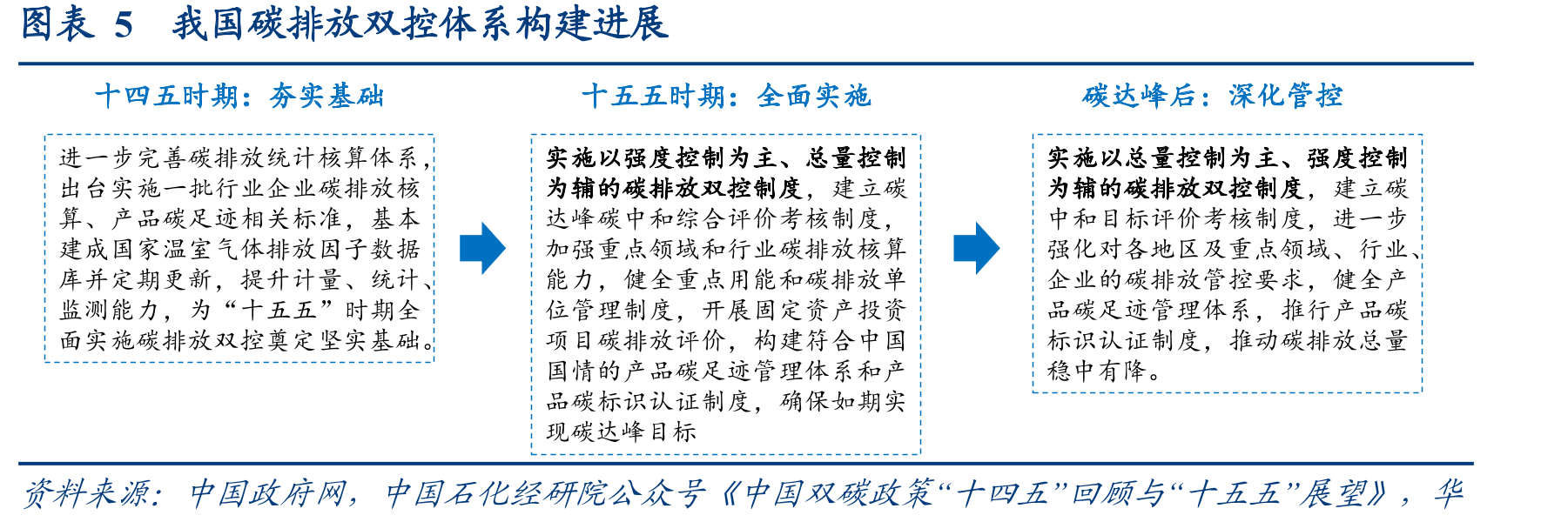 图表5我国碳排放双控体系构建进展