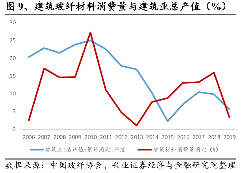 图9、建筑玻纤材料消费量与建筑业总产值（%）