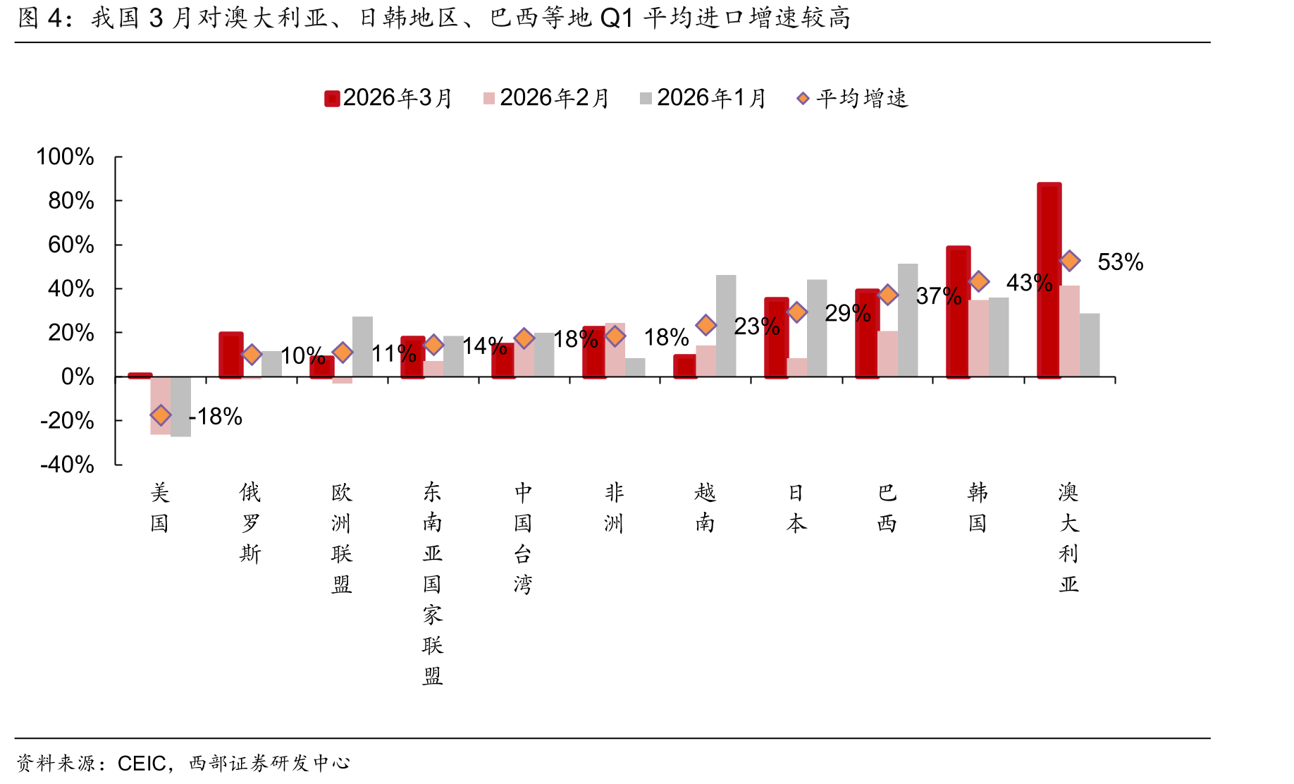 我国3月对澳大利亚、日韩地区、巴西等地Q1平均进口增速较高