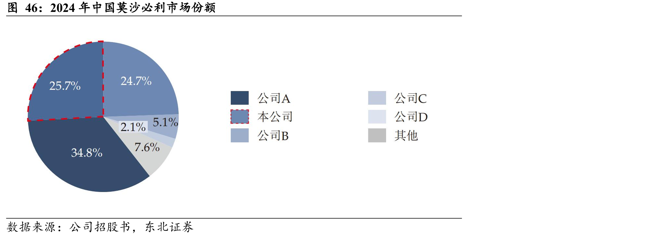 2024年中国莫沙必利市场份额