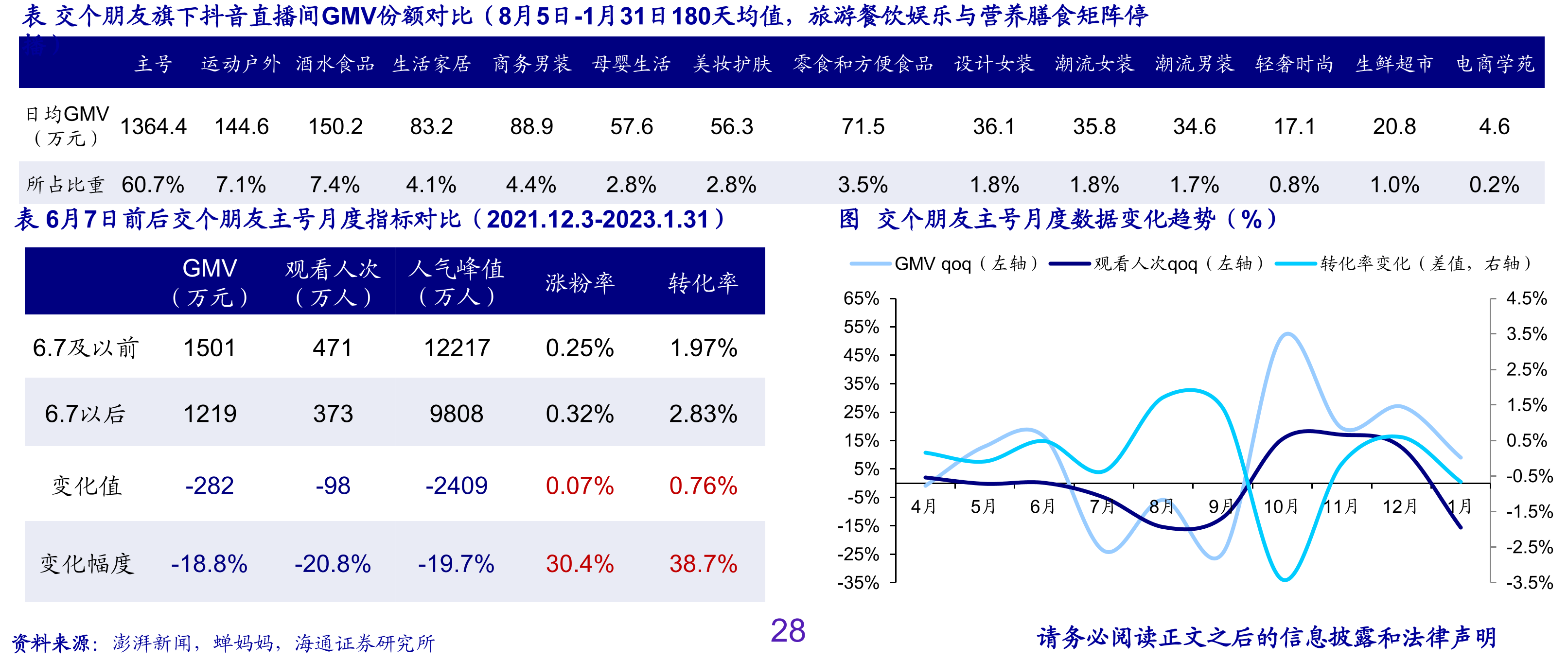图东方甄选美丽生活4月日度指标增长率19.2%-8.3%-4.5%18.9%73.9%46.0%_第2页