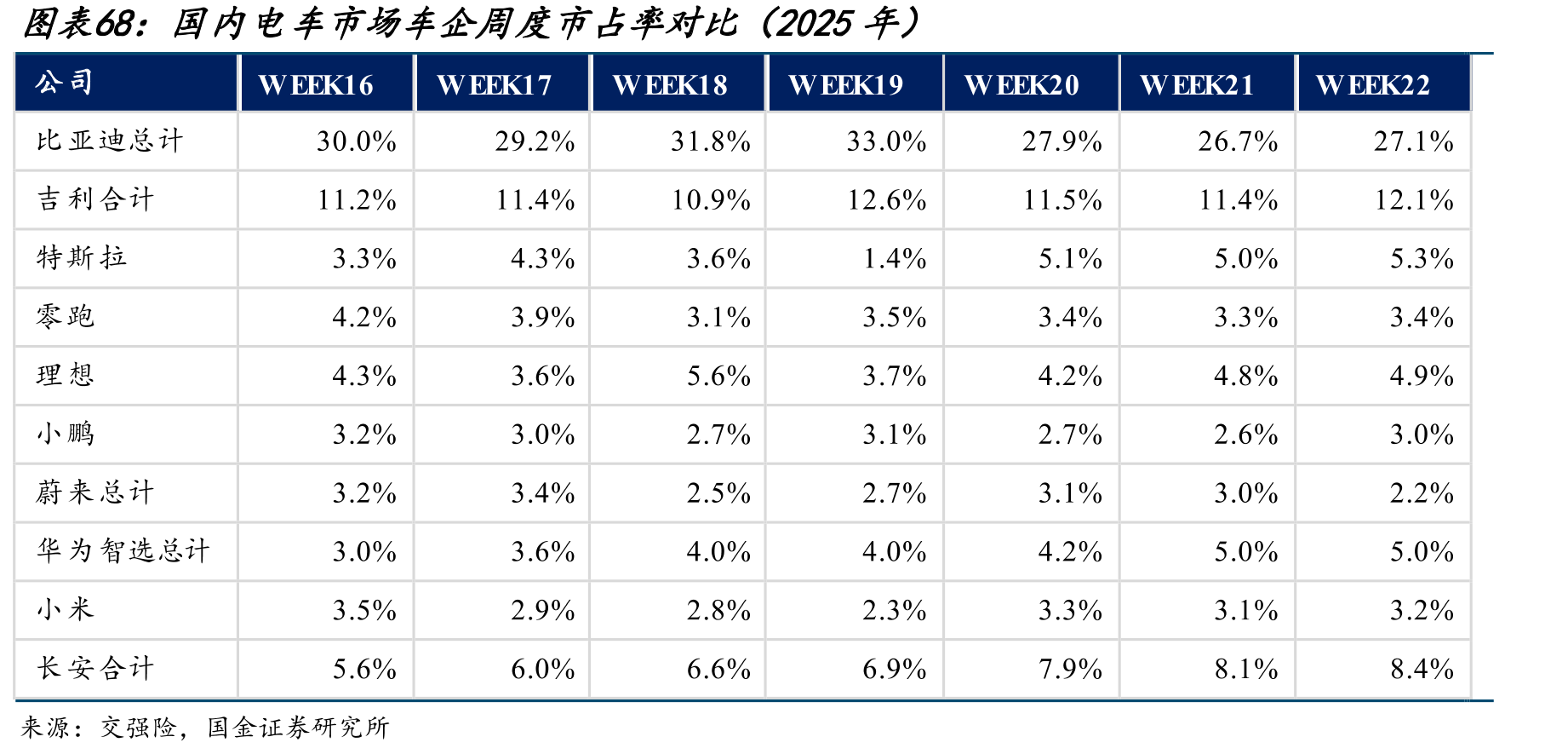 国内电车市场车企周度市占率对比（2025年）