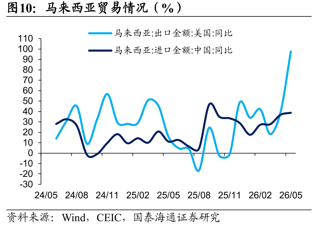马来西亚贸易情况（%）