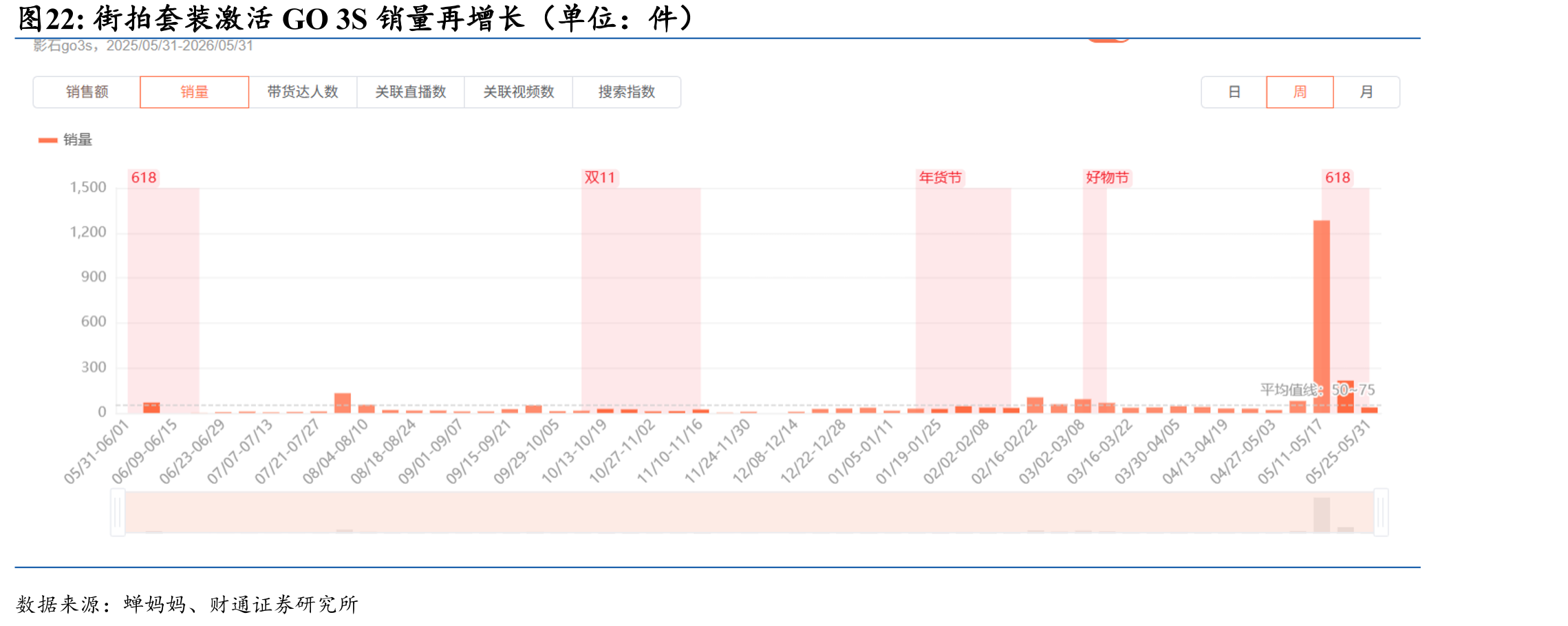 街拍套装激活GO3S销量再增长（单位：件）