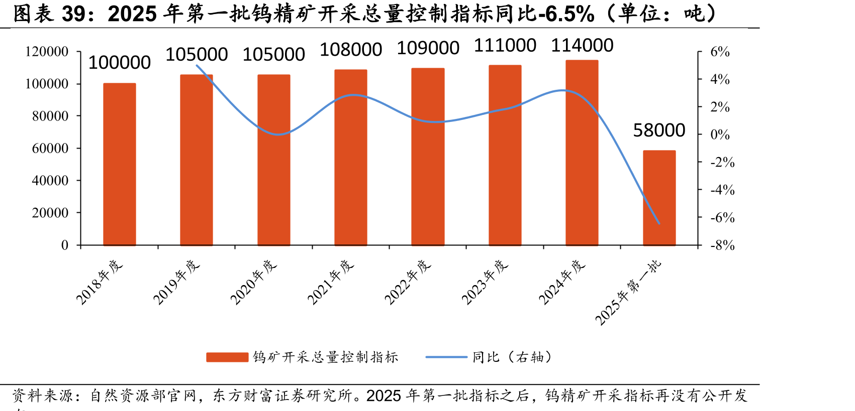 2025年第一批钨精矿开采总量制标同比-6.5%（单位：吨）