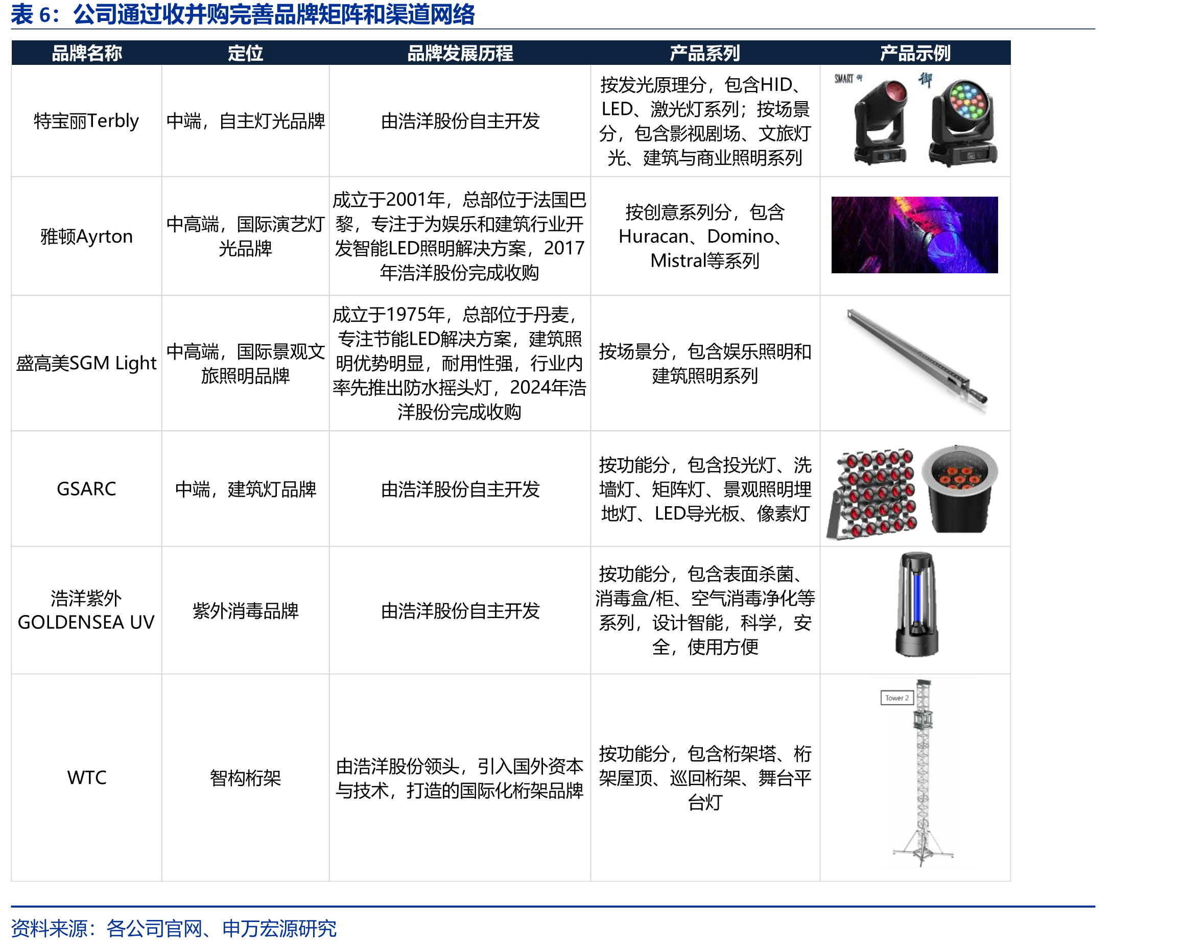 全球舞台灯光产业链中国企业正在从代工厂向品牌方转型_第4页
