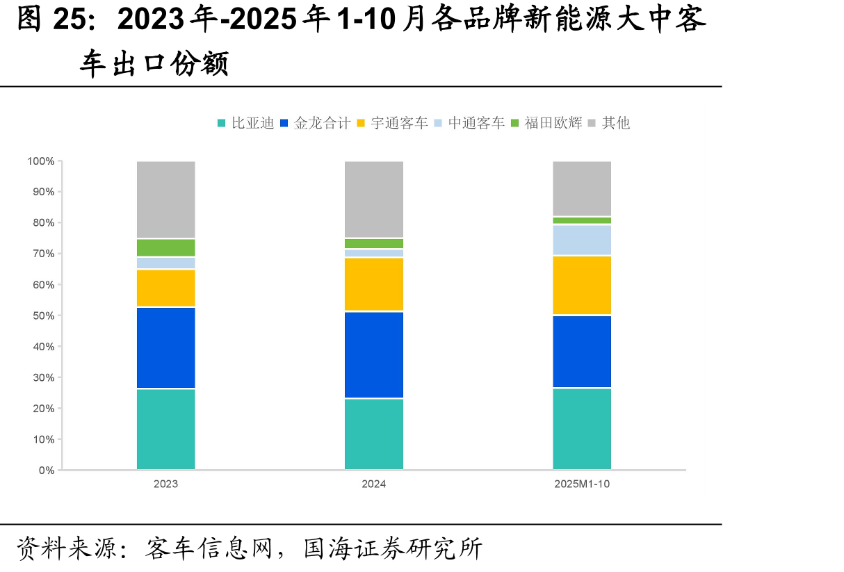 2023年-2025年1-10月各品牌新能源大中客