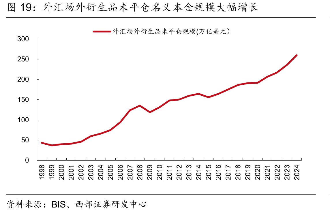 外汇场外衍生品未平仓名义本金规模大幅增长