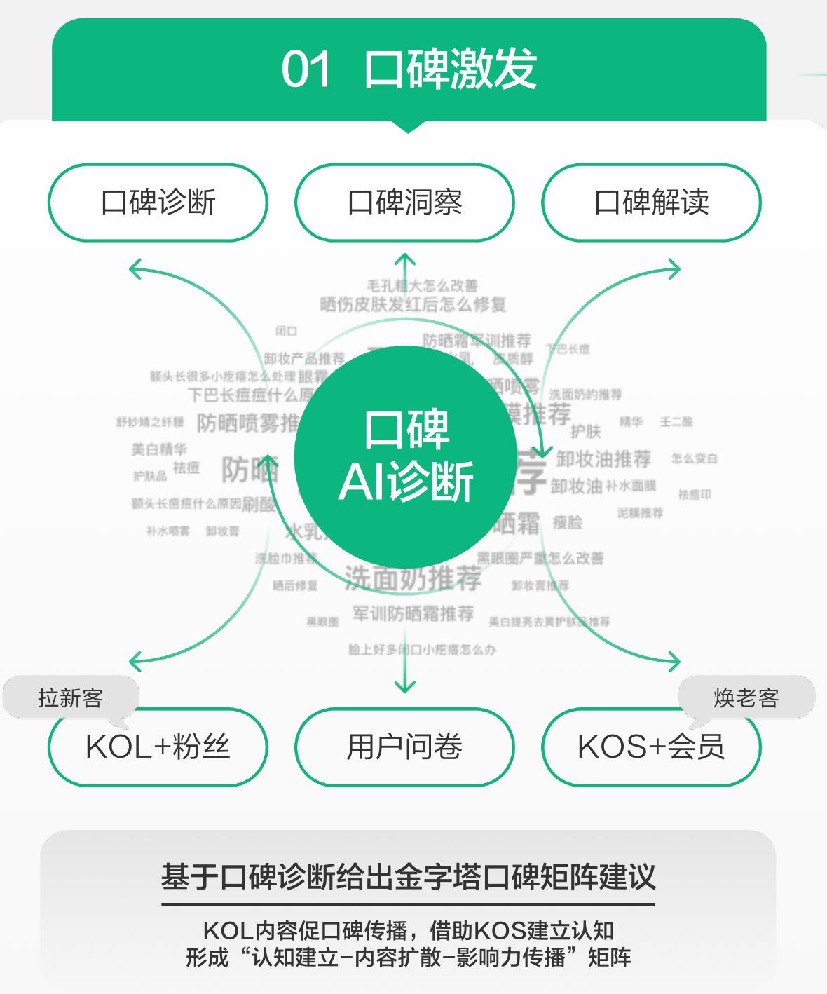 形成“认知建立-内容扩散-影响力传播”矩阵