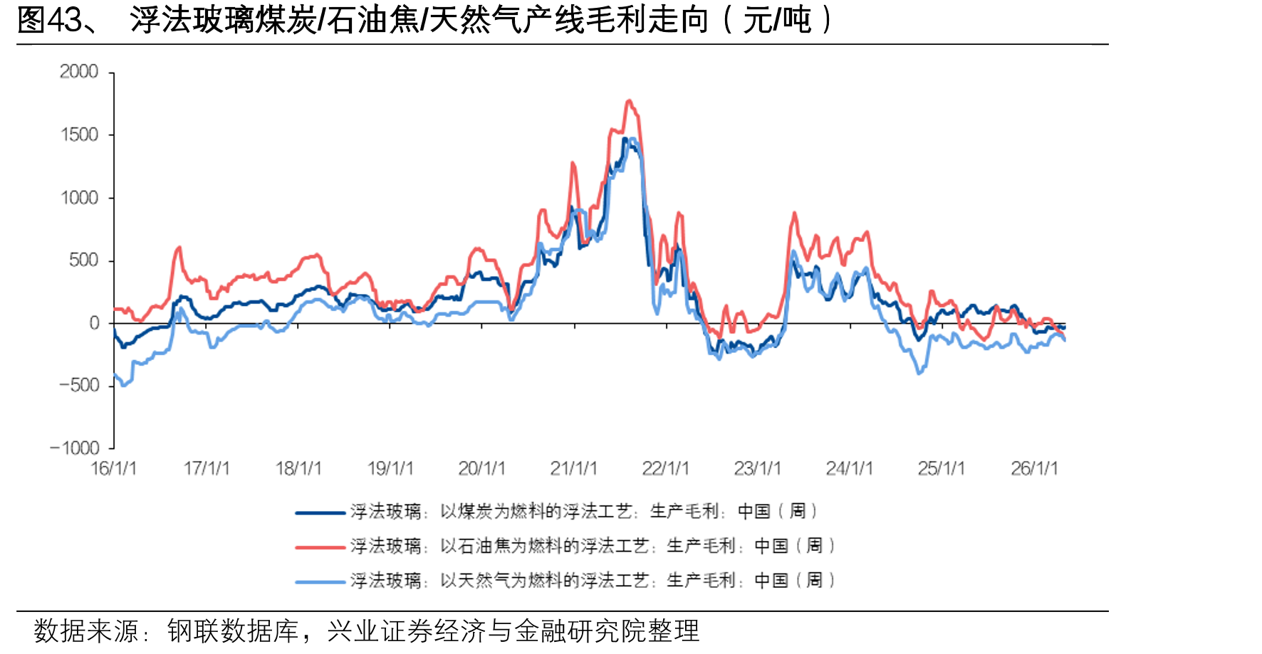 图43、浮法玻璃煤炭/石油焦/天然气产线毛利走向（元/吨）