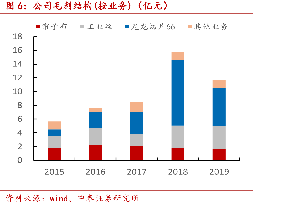 2018年中国己二酸出口商占比_第4页