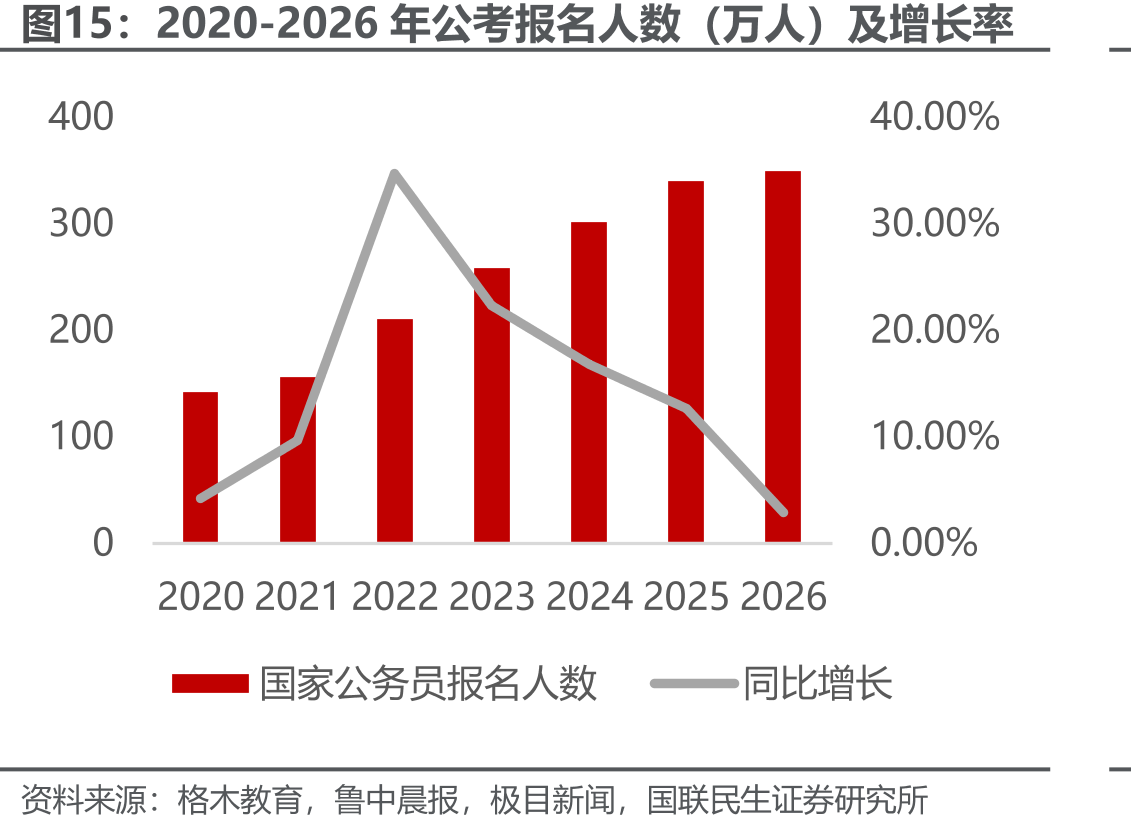 2020-2026年公考报名人数（万人）及增长率