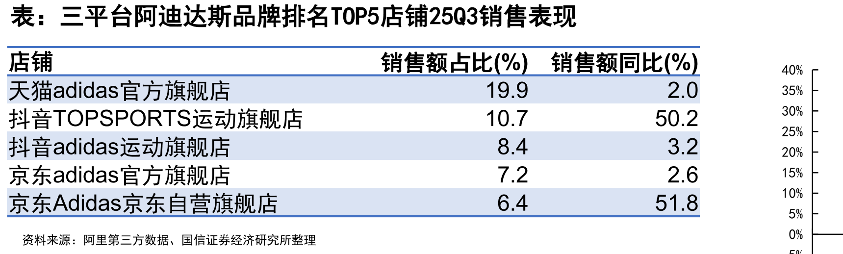 三平台阿迪达斯品牌销售额占比（%）-10%_第5页