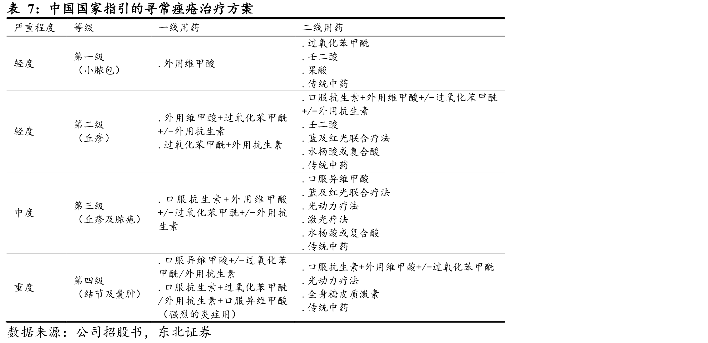 Foamix申办的CU-10201三期临床试验数据结果_第5页