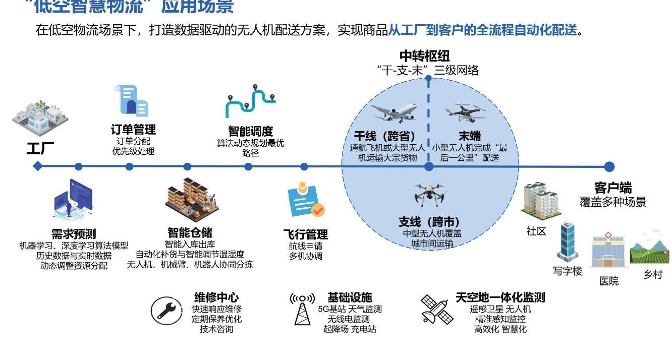 中国低空经济市场规模及增长趋势_第2页