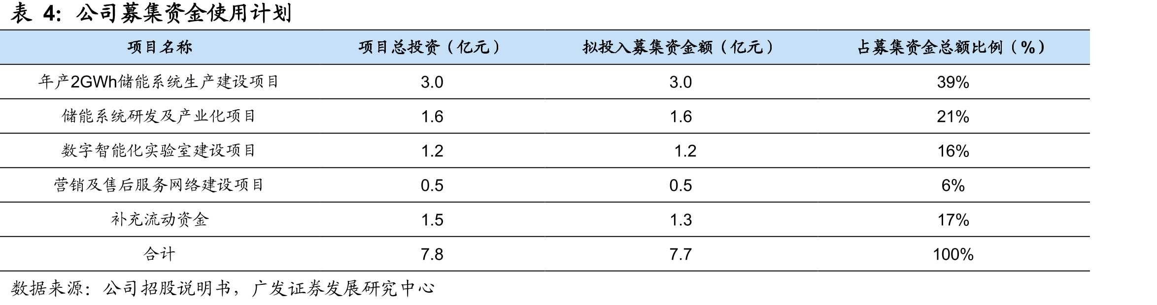 关税变化对独立储能与光伏配储项目IRR影响分析_第4页
