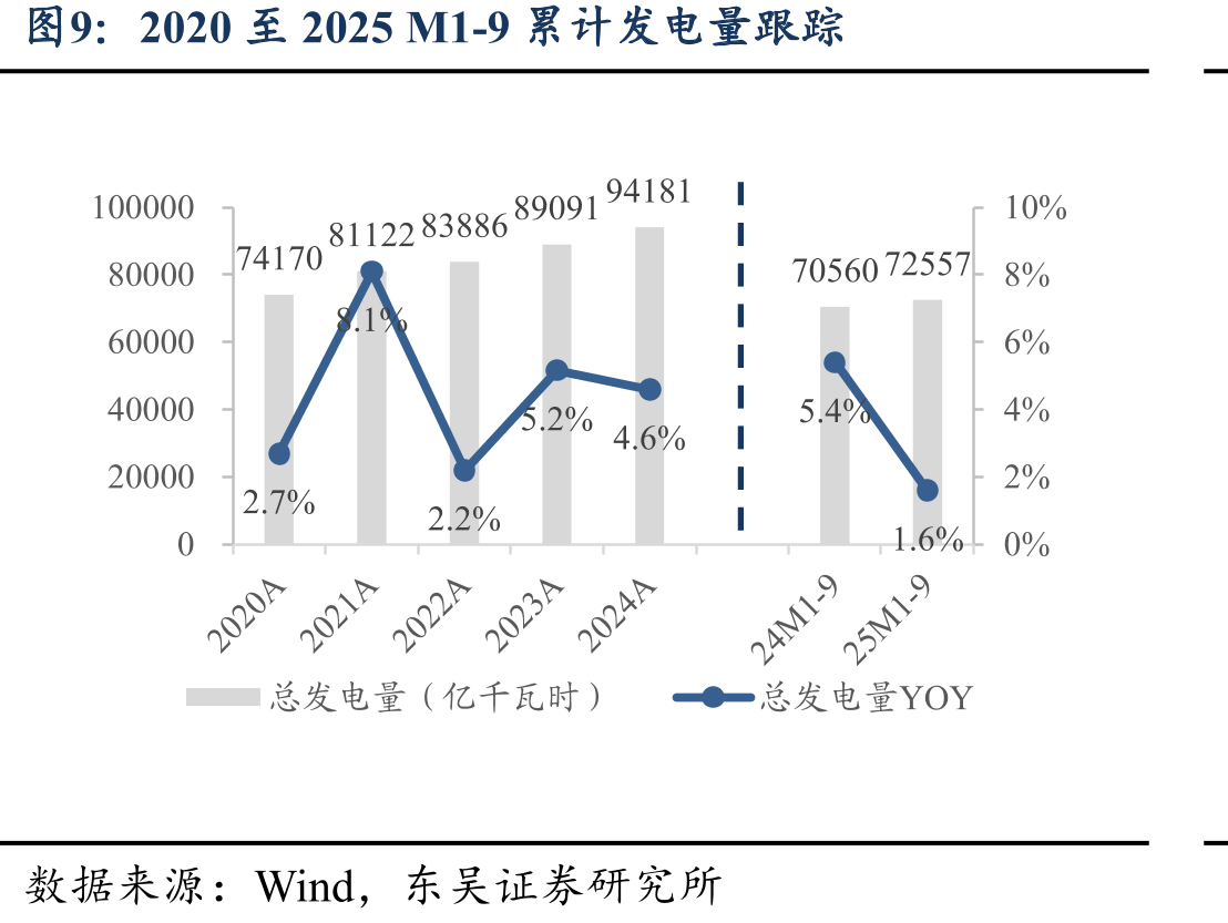 2020-2025M9城乡居民生活用电量累计同比_第3页