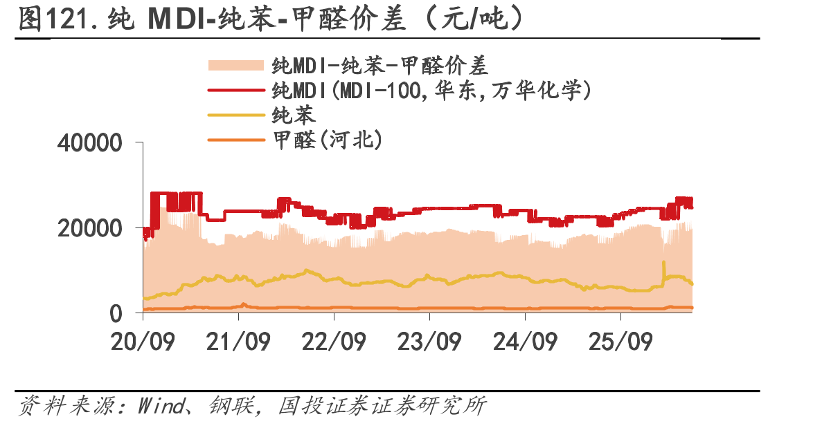 图121.纯MDI-纯苯-甲醛价差（元/吨）