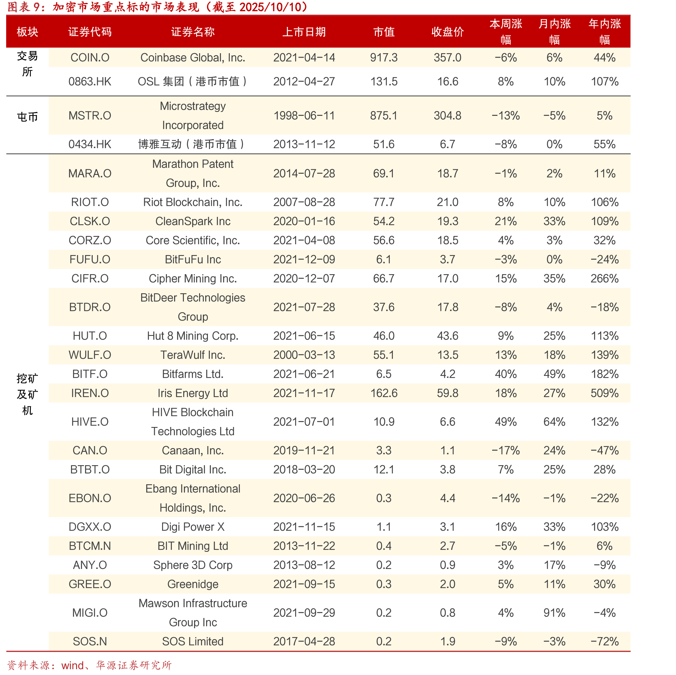 港美股重要科技指数涨跌幅（截至2025/10/10）_第2页