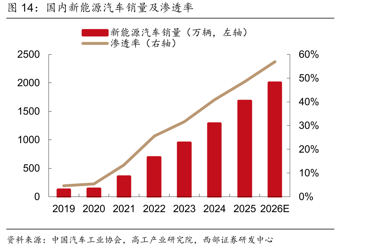 国内新能源汽车销量及渗透率